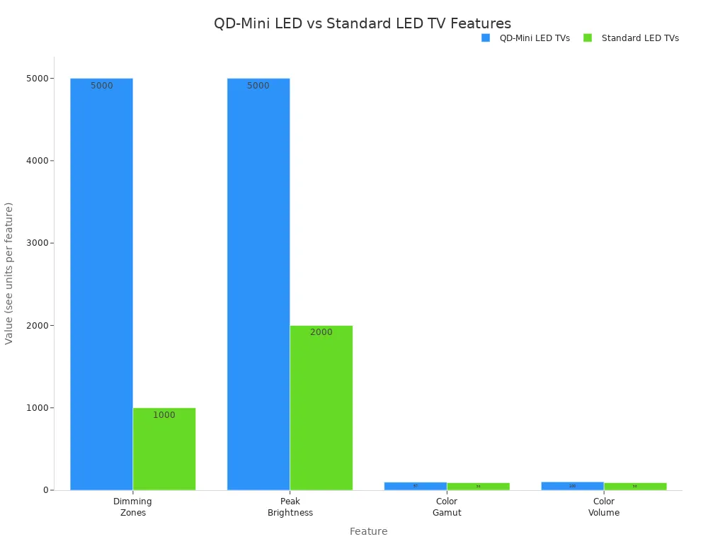 Gráfico de barras que compara los televisores LED QD-Mini y los televisores LED estándar en cuanto a zonas de atenuación, brillo máximo, gama de colores y volumen de color
